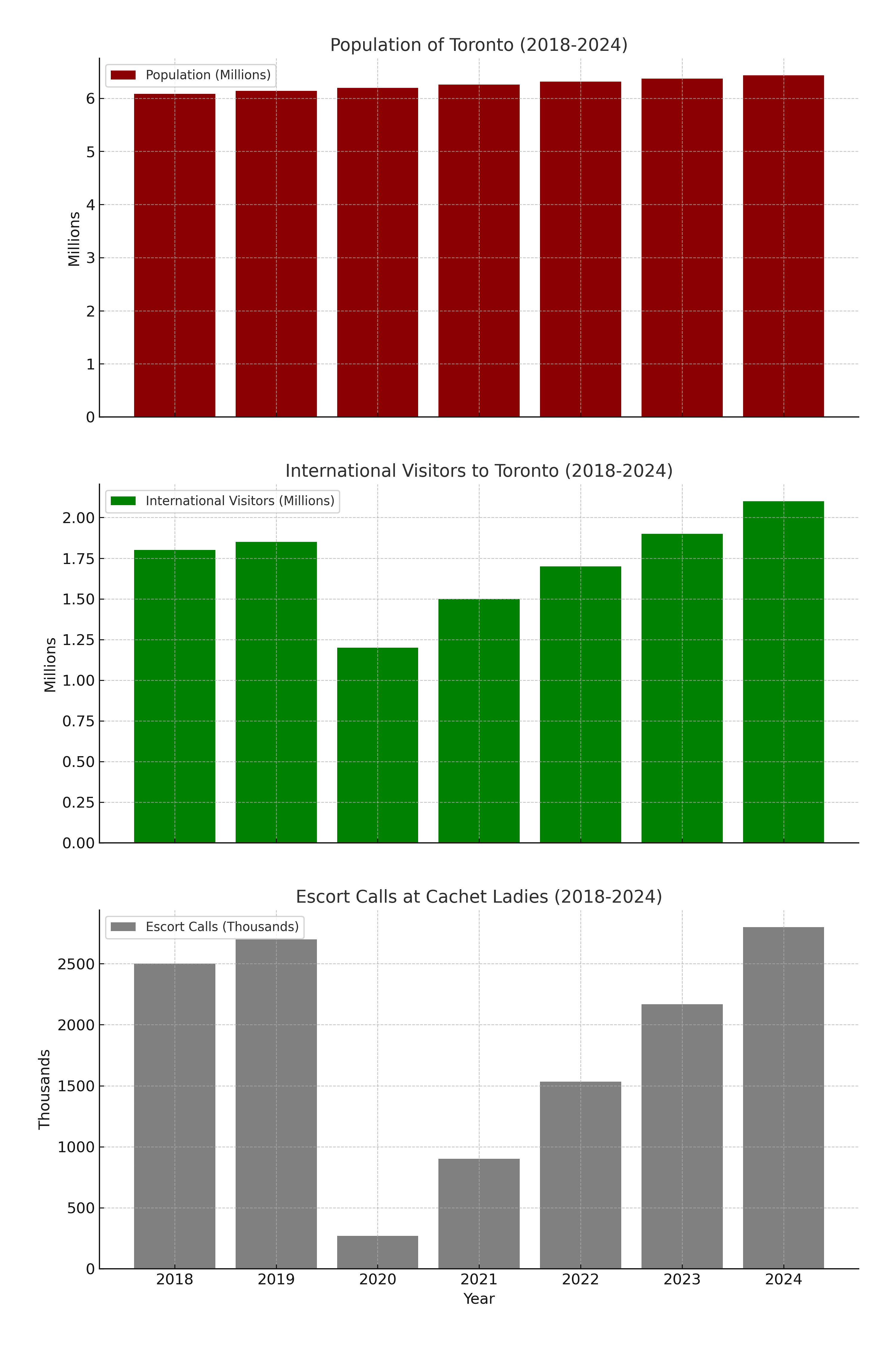 Three separate bar charts showing trends from 2018 to 2024 in Toronto's population, international visitors, and escort calls at Cachet Ladies